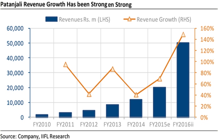 Patanjali Foods Result Highlights