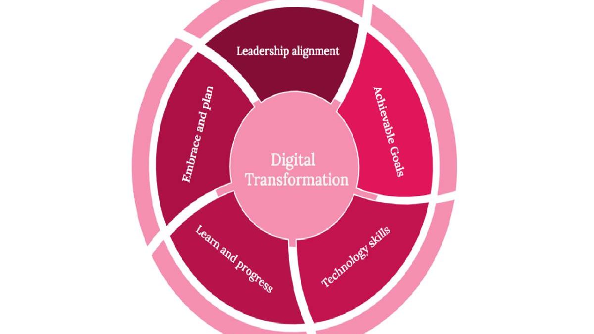 Digital Transformation – Organization, Identify, and more
