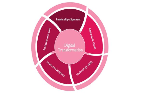 Digital Transformation - Organization, Identify, and more