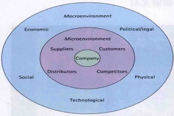 How to Recognize the Market Environment