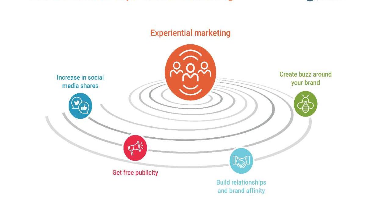 What is Experiential Marketing? Action, Concept and more