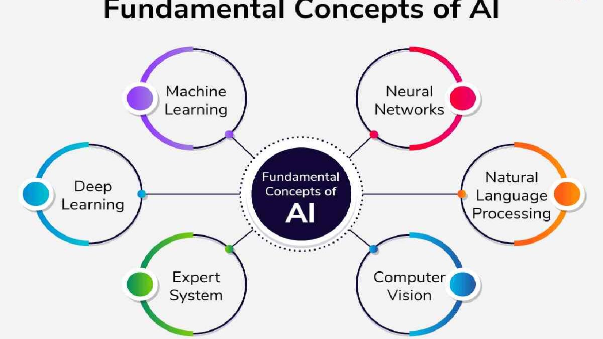 What are the Basic AI Concepts? Organizes, Fundamental, And more