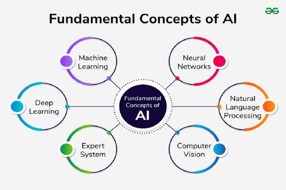 What are the Basic AI Concepts_